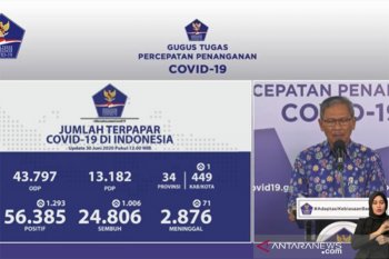 Positif COVID-19 bertambah 1.293, sembuh bertambah 1.006