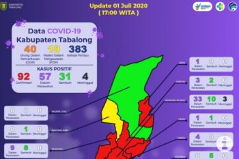 Pasien dinyatakan sembuh COVID-19 bertambah 5.418 orang