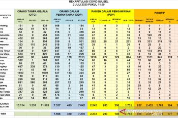 Jubir GTPP Bantaeng pastikan kasus positif COVID-19 tetap zero