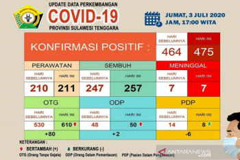 Kasus COVID-19 di Sultra bertambah 11 jadi 475 orang