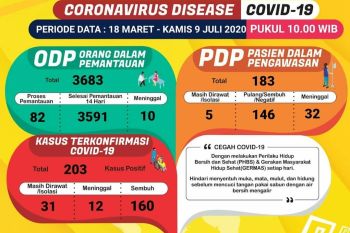 Jumlah kasus positif COVID-19 di Lampung bertambah satu, totalnya jadi 203