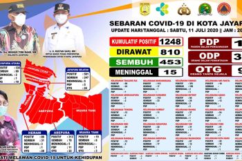 Kasus positif COVID-19 di Kota Jayapura bertambah jadi 1.248 orang