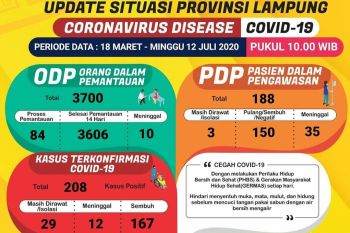 Pasien positif COVID-19 di Lampung bertambah tiga, sembuh tiga orang