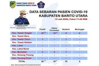 Pasien positif COVID-19 Barito Utara kembali bertambah tujuh orang