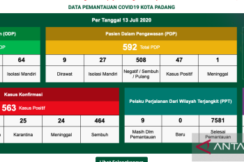 464 warga Padang positif COVID-19 dinyatakan  sembuh