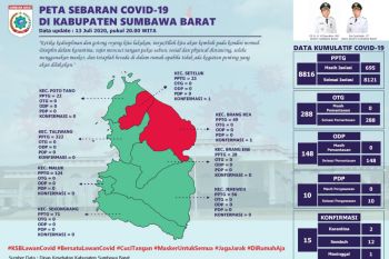 Pulang dari Jakarta, satu pasien asal Seteluk Sumbawa Barat terkonfirmasi positif COVID-19