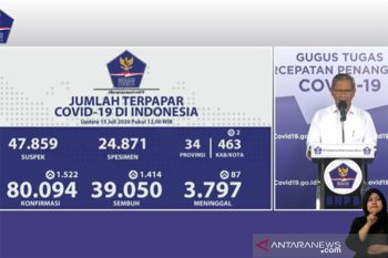 Update COVID-19 di Indonesia: 39.050 pasien sembuh, 80.094 kasus positif