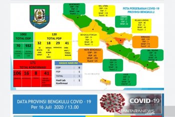 Kasus positif COVID-19 di Bengkulu  bertambah jadi 171 orang