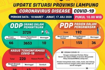 Jumlah pasien COVID-19 sembuh di Lampung bertambah