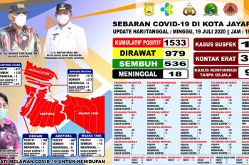 Pasien COVID-19 di Kota Jayapura bertambah menjadi 1.533 orang