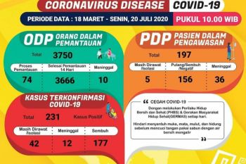 Pasien sembuh COVID-19 di Lampung bertambah tiga, total jadi 177
