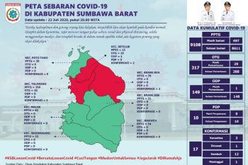 2 kasus positif baru di Sumbawa Barat, jadi totalnya 4 orang