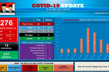 Ada 276 warga Batam positif COVID-19