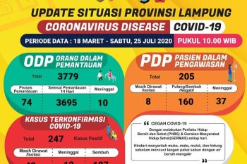 Pasien sembuh dari COVID-19 di Lampung bertambah dua