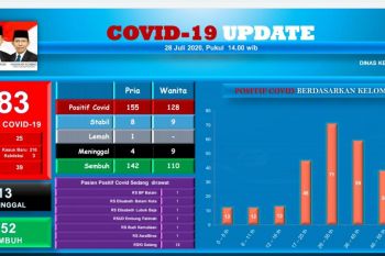 Dua polisi positif COVID-19 di Batam