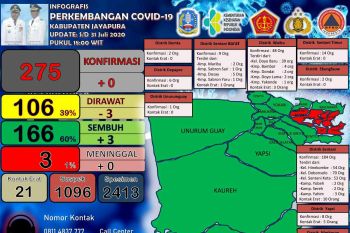 106 pasien COVID-19 di Kabupaten Jayapura masih menjalani perawatan