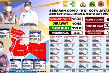 Jubir Sri:Pasien COVID-19 sembuh di Kota Jayapura bertambah  72 orang