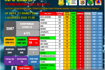 COVID-19 pandemic remains persistent, glaring challenge for Papua