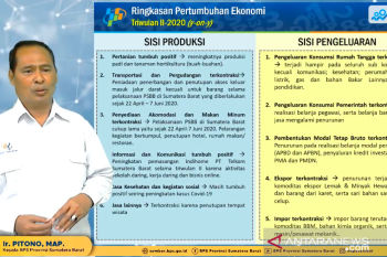 Akibat pandemi COVID-19 ekonomi Sumbar triwulan II 2020 terkontraksi minus 4,91 persen