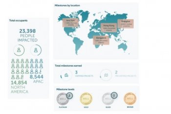 First WELL Portfolio Scores demonstrate commitment to health through a portfolio-wide approach
