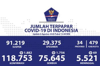 Update COVID-19 di Indonesia: 118.753 kasus positif, dan 75.645 orang sembuh