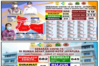 Kabar baik,645 pasien positif COVID-19 dirawat di Hotel Sahid Jayapura sembuh