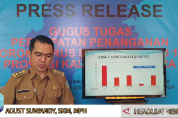 Persentase kesembuhan dari COVID-19 di Kaltara sebesar 90,44 persen