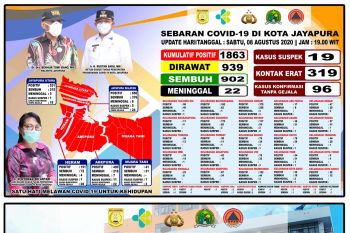 Kabar baik, 902 pasien COVID-19 di kota Jayapura sembuh