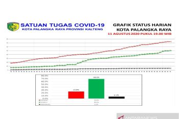 Jumlah terkini pasien sembuh dari COVID-19 di Palangka Raya