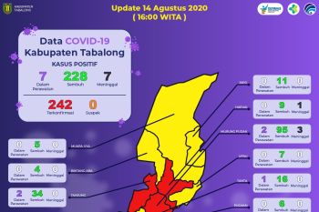 Tabalong lakukan  tes usap massal kepasa 724 spesimen