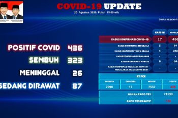 Data Kamis (20/8) ada 17 tambahan positif  COVID-19 di Batam
