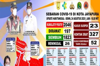 Pasien sembuh COVID-19 di Kota Jayapura bertambah 169 orang