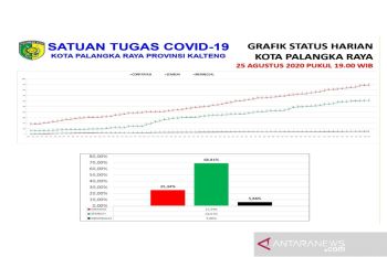 Pasien sembuh dari COVID-19 capai 68,81 persen