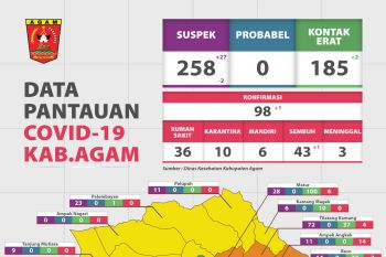 Kasus COVID-19 di Agam tembus 98 orang