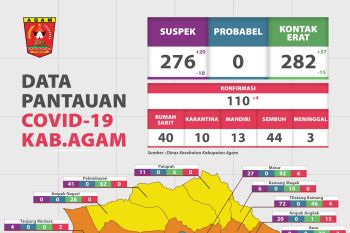 Empat warga Agam  positif COVID-19, dua diantaranya tenaga kesehatan di Puskesmas