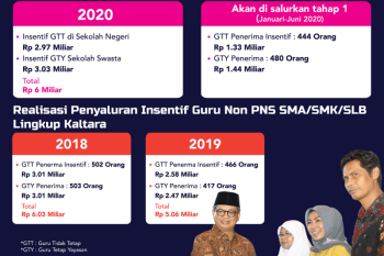 Insentif guru SLTA PNS/Non PNS  segera dicairkan