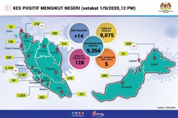 Malaysia catat penambahan satu kasus kematian akibat COVID-19