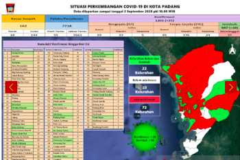 Sudah sebanyak ini warga Padang dinyatakan sembuh dari COVID-19