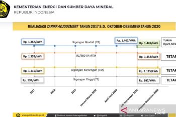 PLN turunkan tarif listrik golongan tegangan rendah, berlaku mulai Oktober