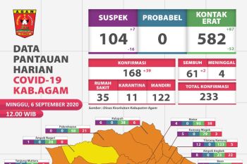 Pasien positif COVID-19 di Agam bertambah 39 orang