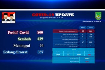 Pasien COVID-19 di Batam bertambah 28 orang, sembuh tujuh