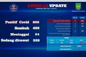 Data terbaru, pasien COVID-19 bertambah lima positif, empat sembuh