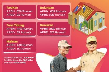 3.400 Rumah Warga Kurang Mampu Direhab Tahun Ini