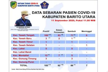 Kembali bertambah 13 orang pasien positif COVID-19 Barito Utara