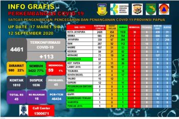 GTPP COVID-19 Papua pantau 1.036 kasus suspek virus corona
