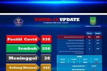 Data terkini ada tambahan 22 warga Batam positif  COVID-19