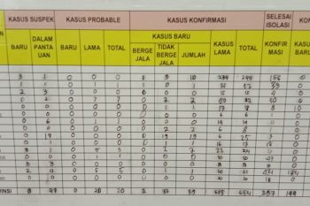Jumlah kasus COVID-19 di Lampung bertambah 39, totalnya menjadi 654