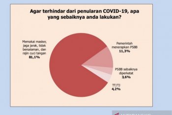 Survei: 81,1 persen publik lebih memilih penerapan protokol kesehatan