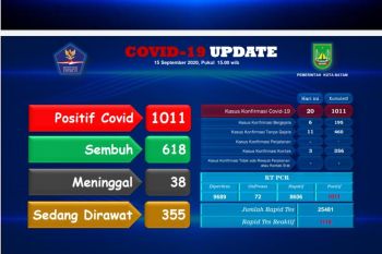 Wabah COVID-19 Batam tembus 1.000 kasus