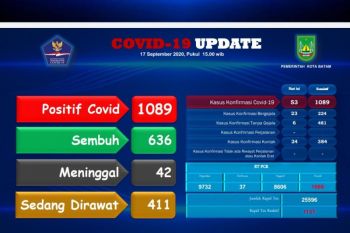 Batam catat 53 pasien baru COVID-19, 14 sembuh